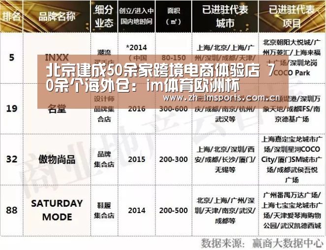 北京建成50余家跨境电商体验店 70余个海外仓:im体育欧洲杯(图1) im体育投注